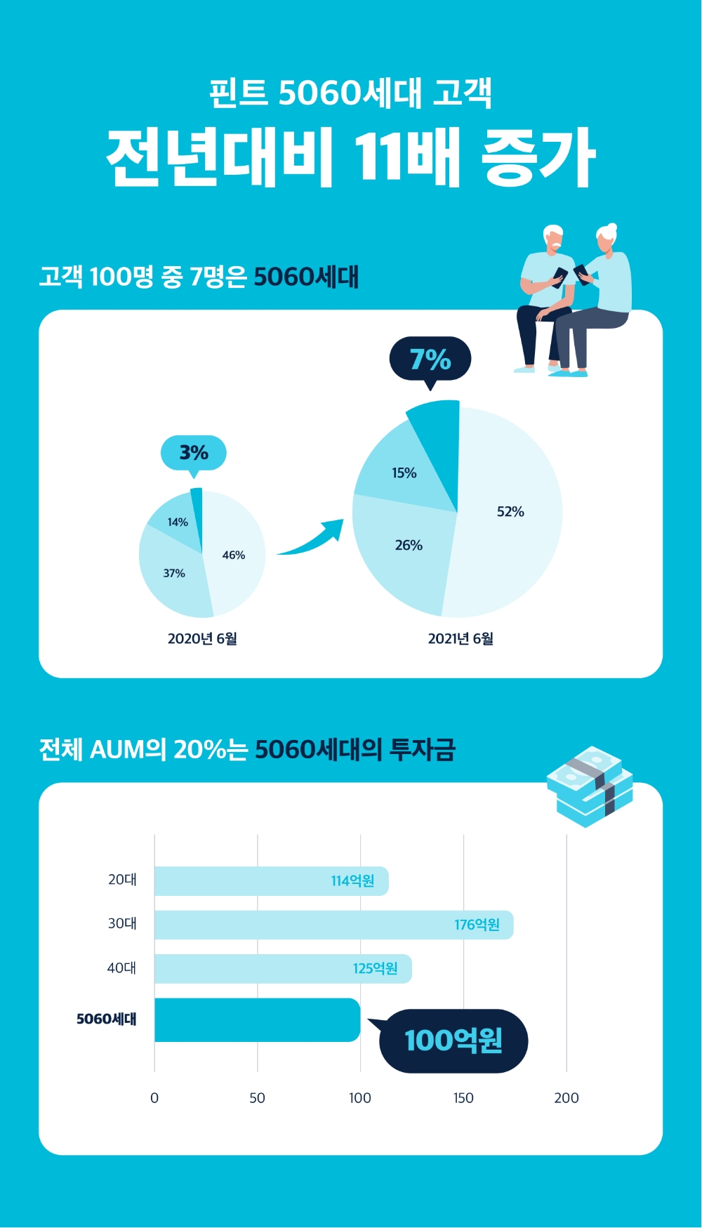 AI 간편투자 금융 플랫폼 ‘핀트(Fint)’ 이용자 현황. /자료=디셈버앤컴퍼니자산운용