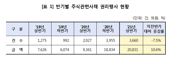 상반기 주식관련사채 권리행사, 건수 8% 줄고 금액 11% 늘어
