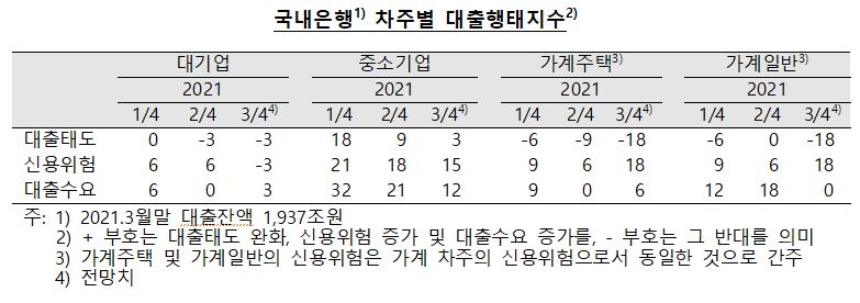 3분기중 국내은행의 대출태도, 가계대출 중심 강화기조 이어질 전망 - 한은