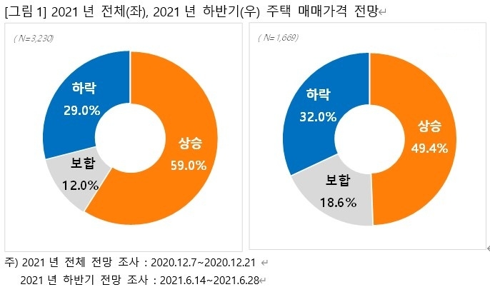 2021년 전체(왼쪽), 2021년 하반기 주택 매매가격 전망. / 자료=직방