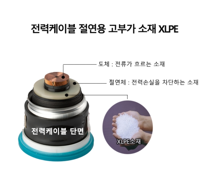 한화솔루션 케미칼 부문은 860억원을 투자해 XLPE(Cross Linked-Polyethylene) 생산량을 5만t을 증설하고 여수공장에서 상업생산을 시작했다. 사진=한화솔루션.