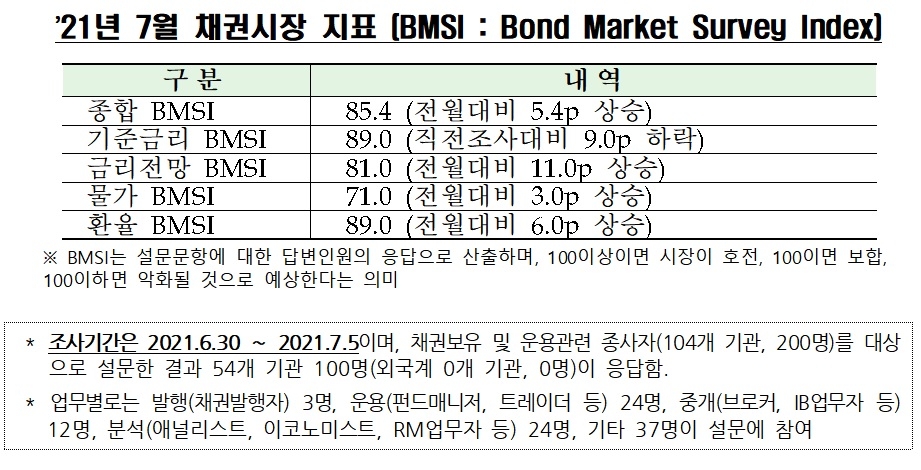 자료제공= 금융투자협회(2021.07.13)