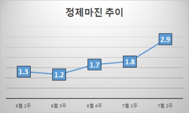 기준 : 배럴당, 단위 : 달러. 자료=증권업계.