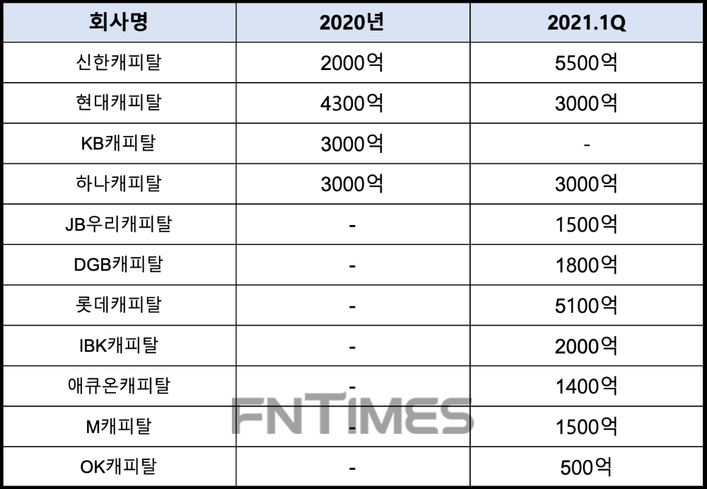 주요 캐피탈사의 ESG채권 발행 현황. /자료=한국거래소