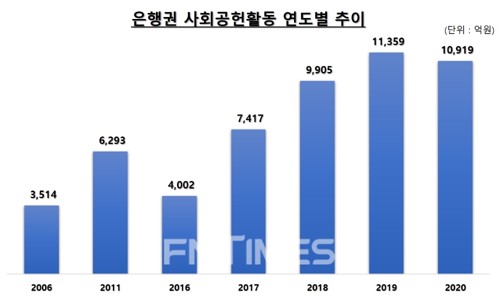 은행권 사회 공헌활동 연도별 추이./자료=은행연합회