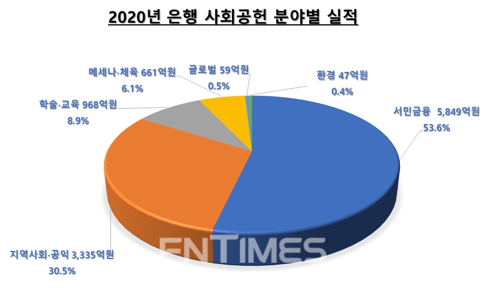 지난해 은행 사회 공헌 분야별 실적./자료=은행연합회