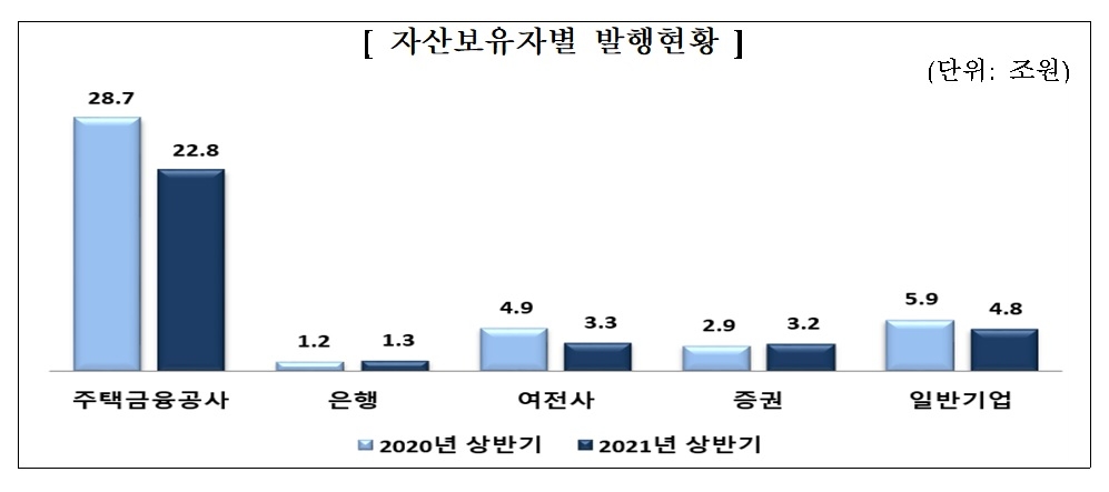 자산보유자 별 ABS 발행 현황 / 자료제공= 금융감독원(2021.07.14)