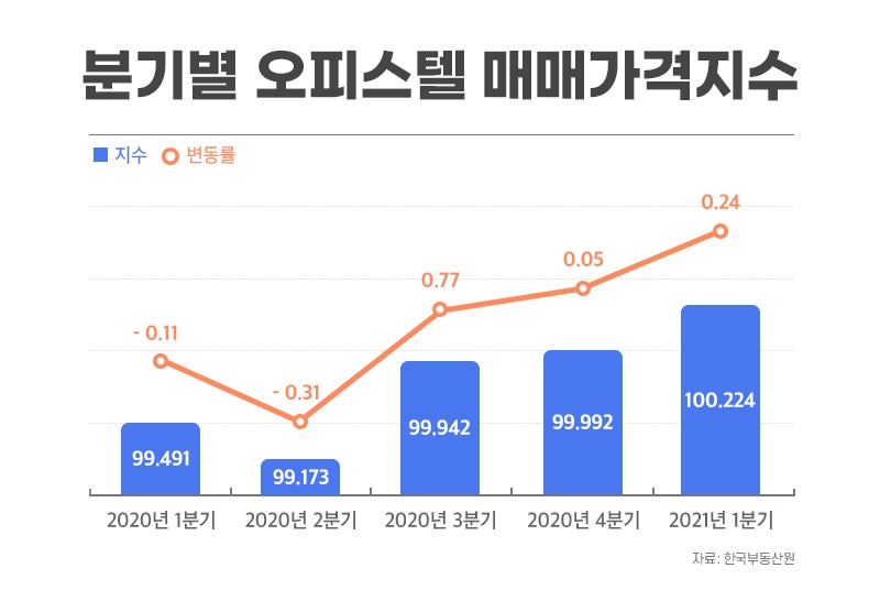 분기별 오피스텔 매매가격 지수 변동률 / 자료=더피알, 한국부동산원