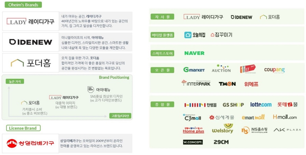 오하임아이엔티 운영 브랜드, 판매채널/사진제공=금융감독원전자공시