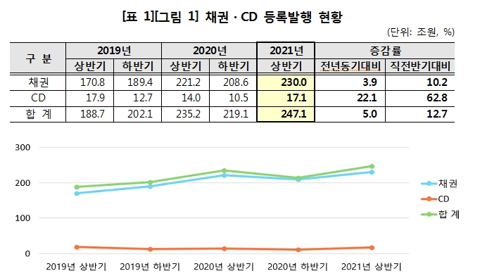 상반기 채권등록발행 230조원으로 전년비 4% 증가..CD등록발행은 117.1조원으로 22% 늘어