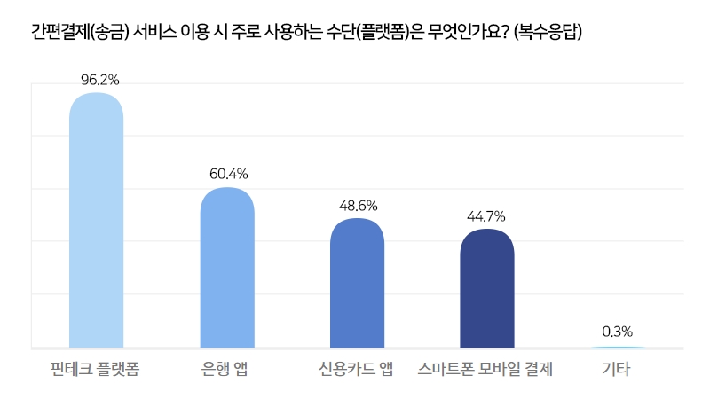 MZ세대의 간편결제 이용 플랫폼 현황. /자료제공=한국핀테크산업협회