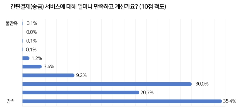 MZ세대들의 간편결제 서비스 만족도. /사진=핀테크산업협회