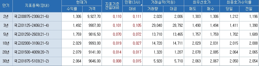 자료: 3시15분 현재 국고채 금리, 출처: 코스콤 CHECK