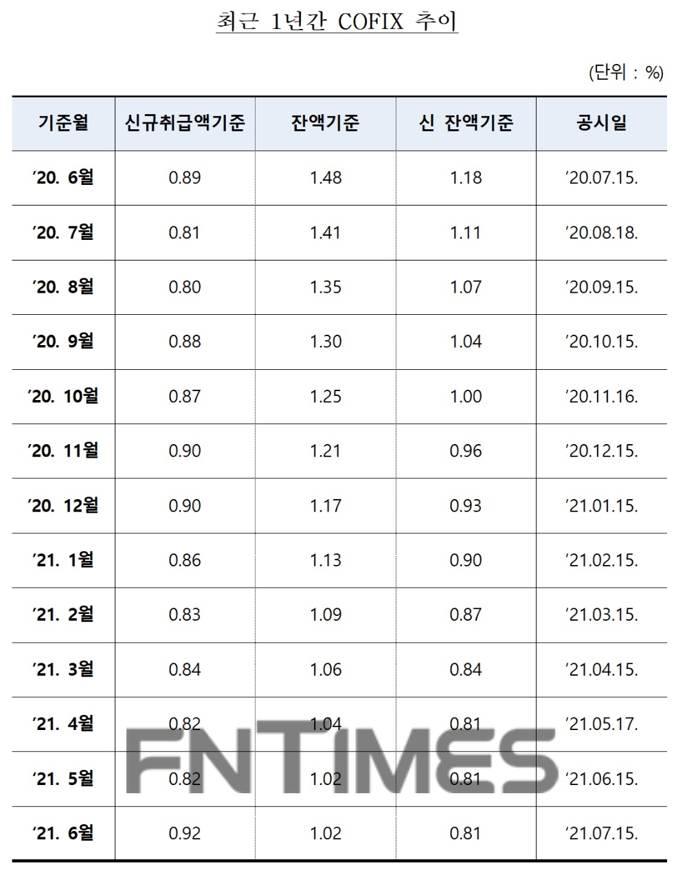 최근 1년칸 코픽스 추이. /사진제공=은행연합회