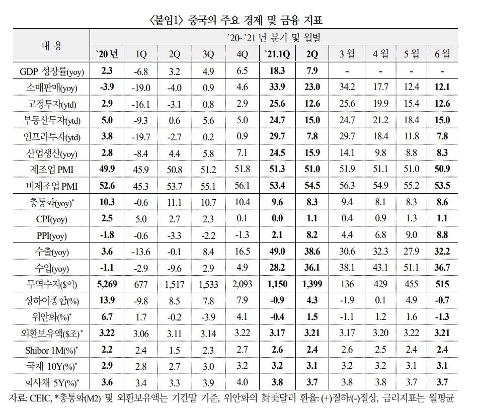 중국 성장률 둔화 불구 2분기 지표 긍정적 시각 우세...성장률 공식목표 충분히 달성할 것 - 국금센터
