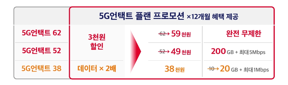 SK텔레콤, ‘5G언택트 플랜’ 프로모션 3개월 연장…월 3000원 할인