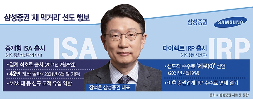 장석훈 삼성증권 대표, ISA·IRP 시장 주도