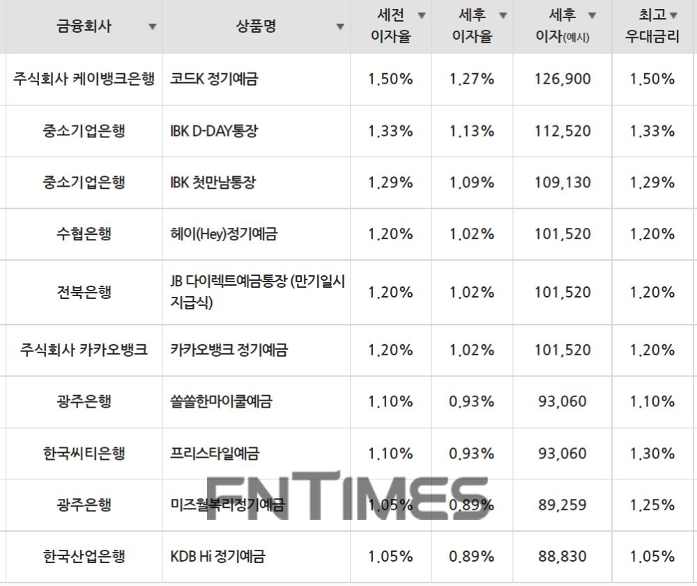 18일 은행 기준 정기예금 세전 이자율 순위./자료=금융감독원(12개월 1000만원 예치 시)