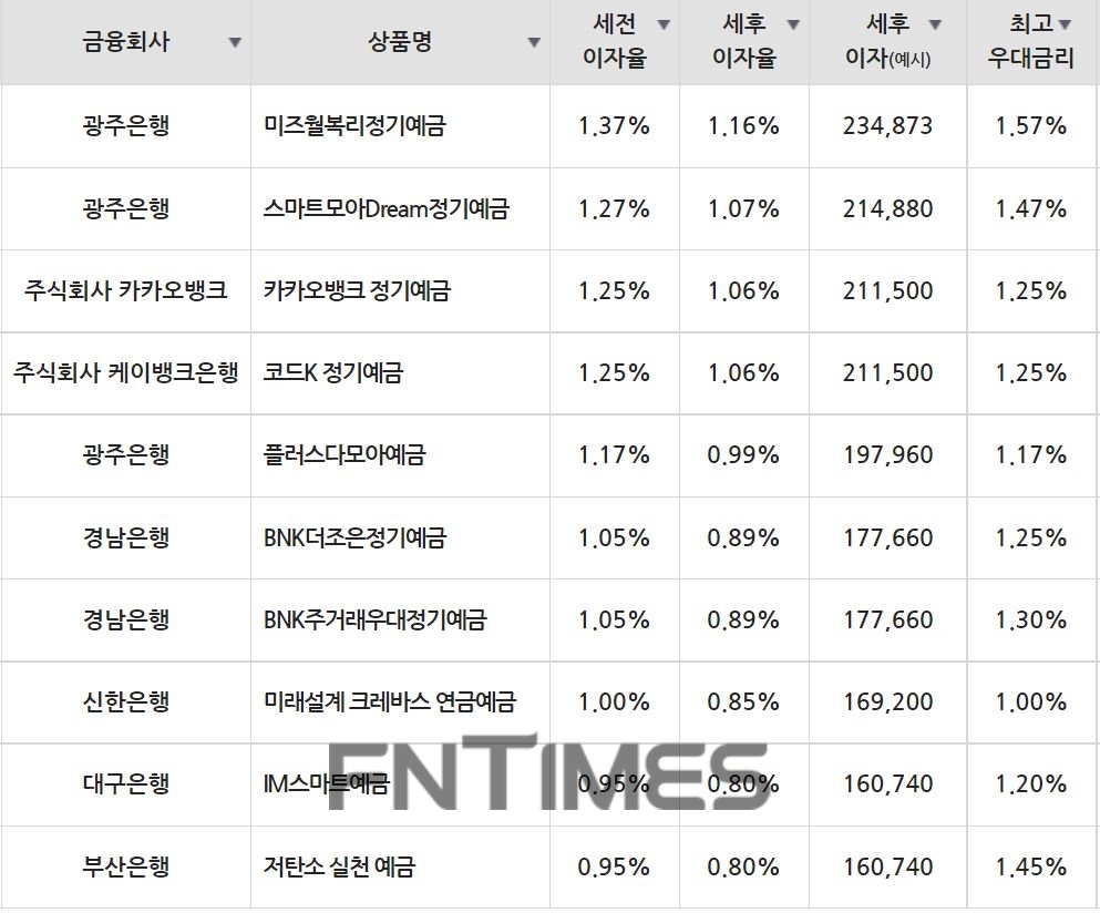 18일 은행 기준 정기예금 세전 이자율 순위./자료=금융감독원(24개월 1000만원 예치 시)