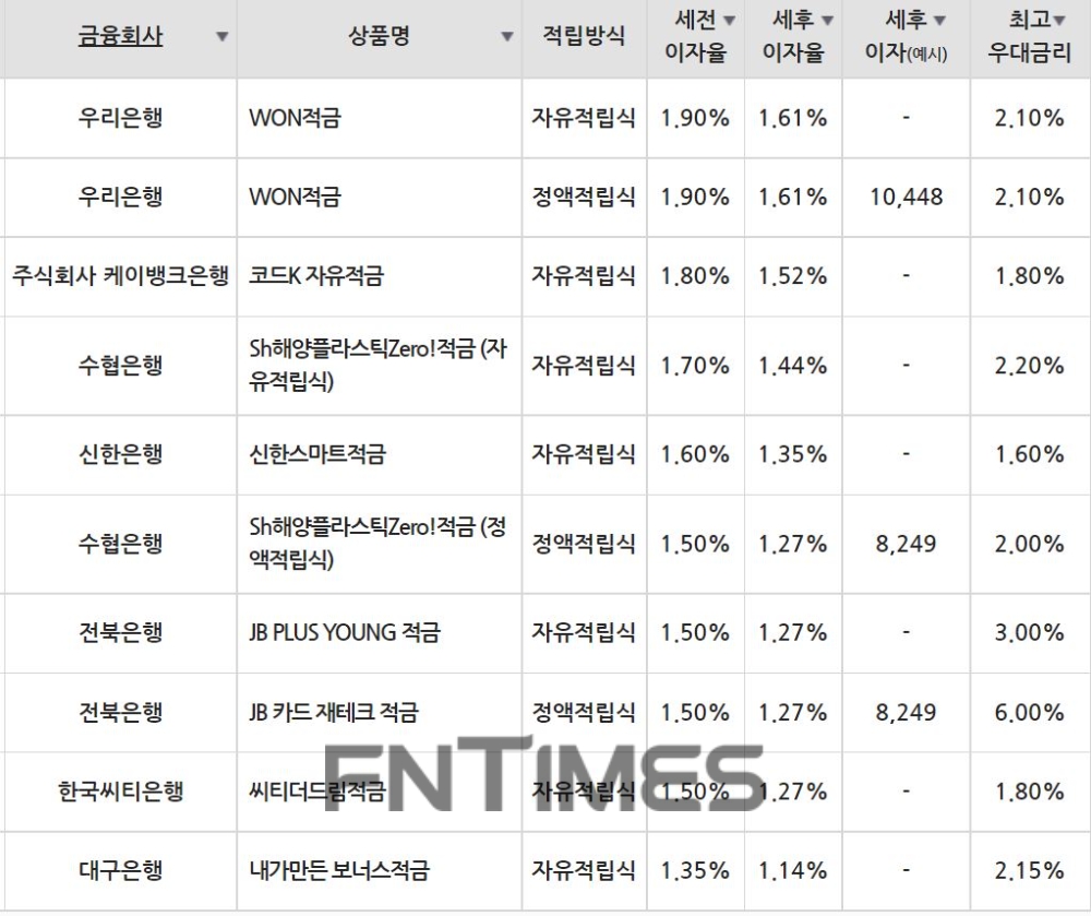 18일 은행 기준 적금 세전 이자율 순위./자료=금융감독원(10만원씩 24개월 적립 시)