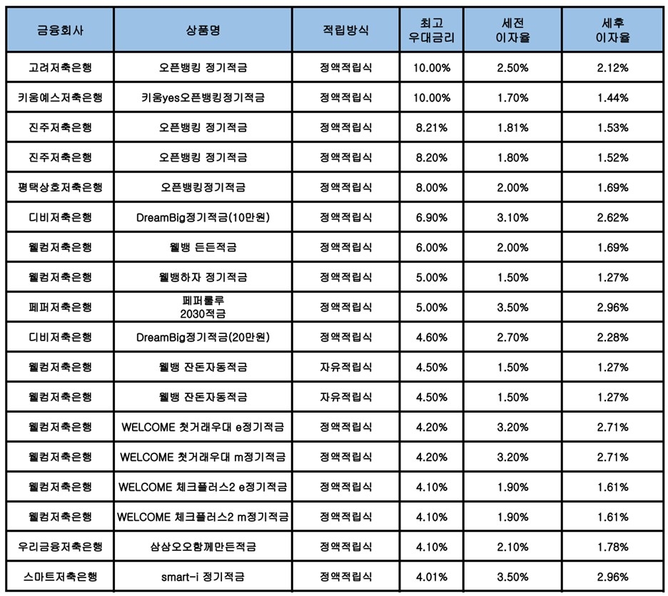 자료 : 금융상품한눈에, 10만원 씩 12개월