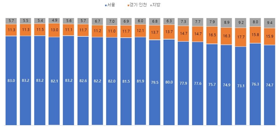 서울 집합건물 매수자별 주소지 비중 추이 / 자료=직방