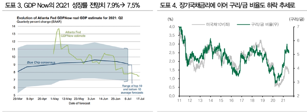 펀더멘털과 인플레 모멘텀 정점 통과...구리/금 비율 하락 - DB금투