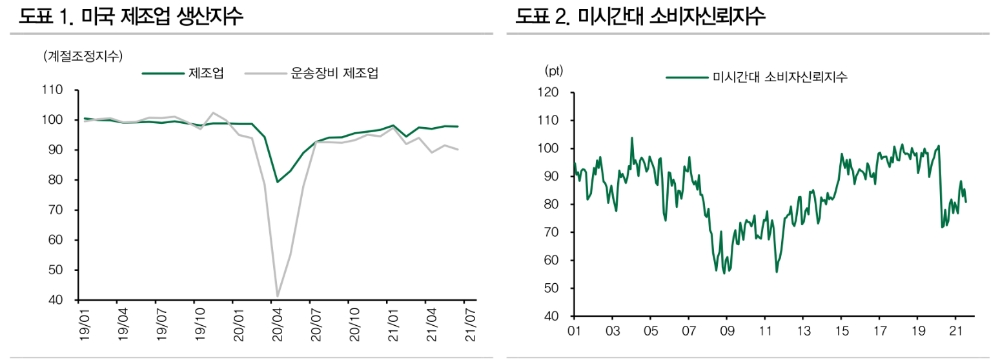 펀더멘털과 인플레 모멘텀 정점 통과...구리/금 비율 하락 - DB금투