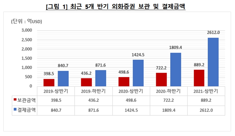 최근 5개 반기 외화증권 보관 및 결제금액 / 자료제공= 한국예탁결제원(2021.07.19)