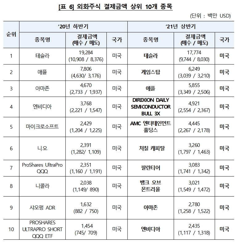 외화주식 결제금액 상위 10개 종목 / 자료제공= 한국예탁결제원(2021.07.19)