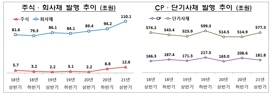 2021년 상반기 기업의 직접금융 조달실적 / 자료제공= 금융감독원(2021.07.20)