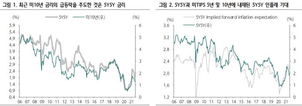 국고10년, 美금리 하락 속에 단기적으로 1.9%까지 하단 열려 있어 - 하나금투