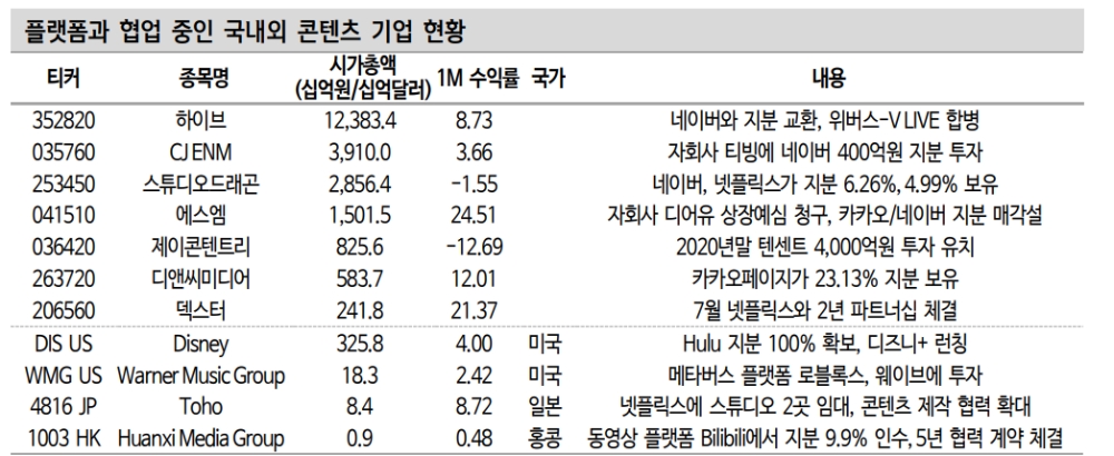 플랫폼 주도권 경쟁심화는 콘텐츠 기업에게 새로운 기회 - 신금투