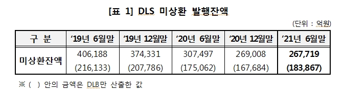 상반기 DLS 발행액, 작년 하반기 대비 20% 감소...상환금액 32% 줄어