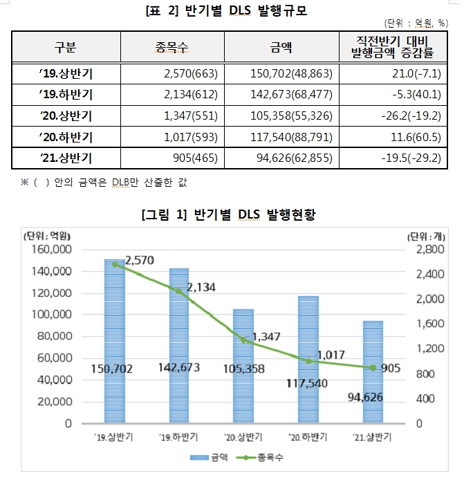 상반기 DLS 발행액, 작년 하반기 대비 20% 감소...상환금액 32% 줄어