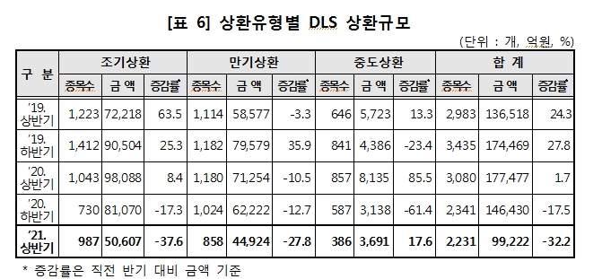 상반기 DLS 발행액, 작년 하반기 대비 20% 감소...상환금액 32% 줄어