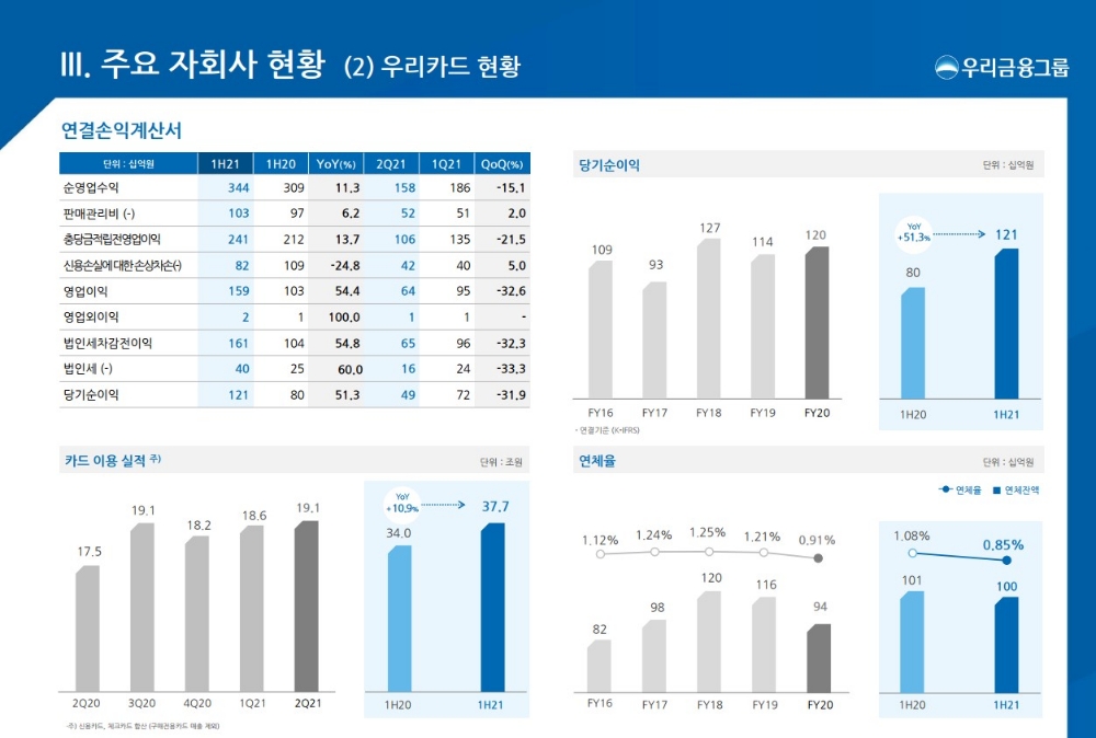 우리카드의 2021년 상반기 경영실적 지표. /자료=우리금융지주