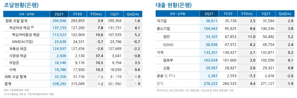 우리은행의 2021년 상반기 주요 경영 지표./자료=우리금융그룹