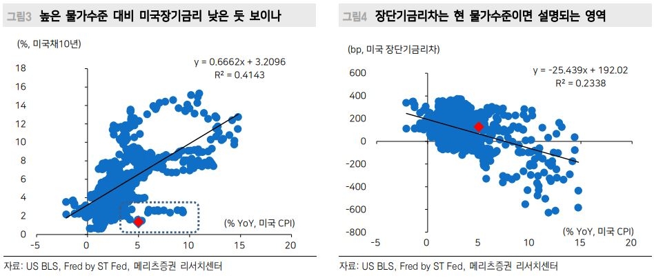 미국채 10년, 3분기 중 1% 중반까지 반등할 여지 있어 - 메리츠證