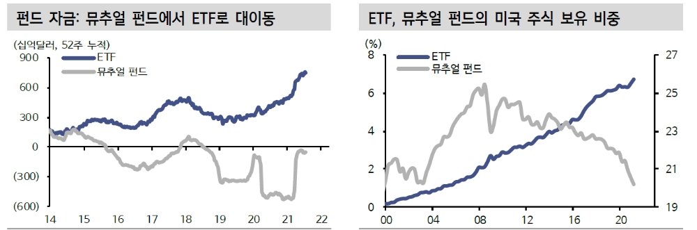 ETF, 부인할 수 없는 금융시장 메가트렌드...블랙락, MSCI 주목 - 신금투