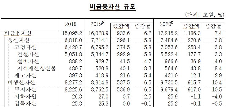 지난해말 현재 국민순자산 전년비 6.6% 증가한 1경 7,722.2조원...GDP 9.2배 - 한은