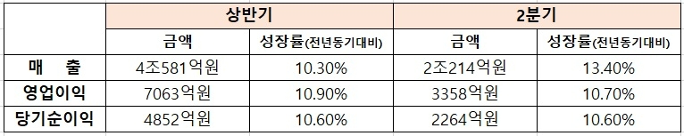 LG생활건강 실적표/자료제공=LG생활건강, 본사가공