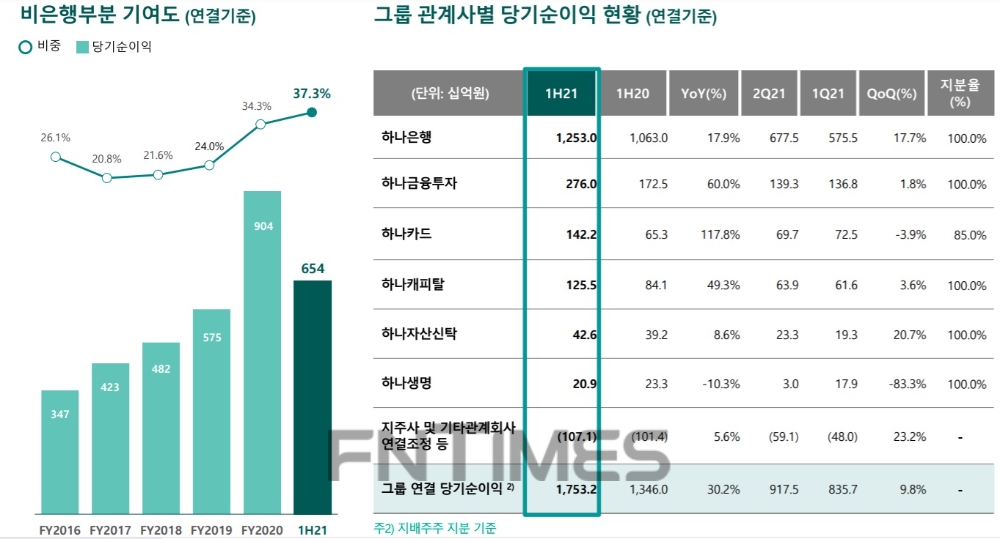 자료 = 하나금융지주