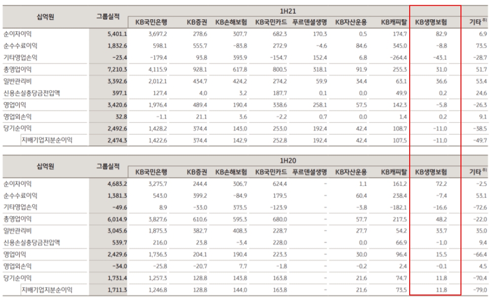 자료 제공= KB금융지주