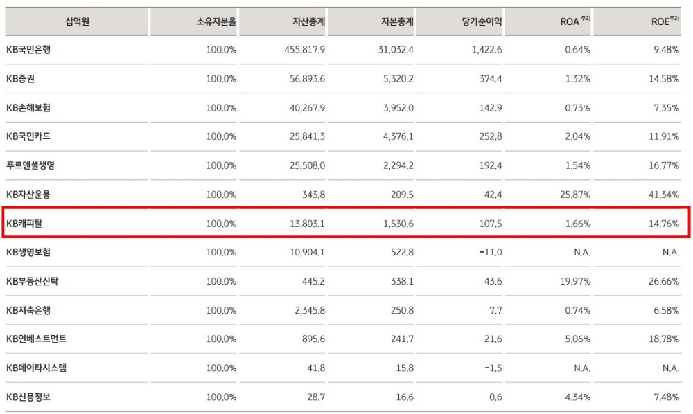 KB캐피탈 2021 상반기 경영실적. /사진=KB금융지주