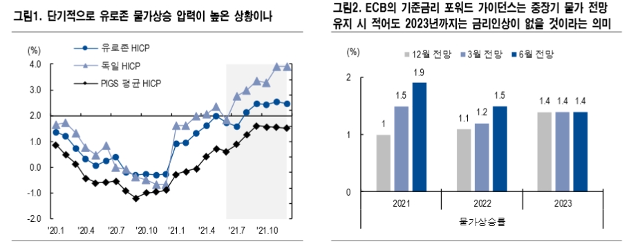 ECB, 현재 물가전망 가정시 23년까지 금리인상 없을 듯...ECB도 '후행적' 정책 스탠스 - NH證