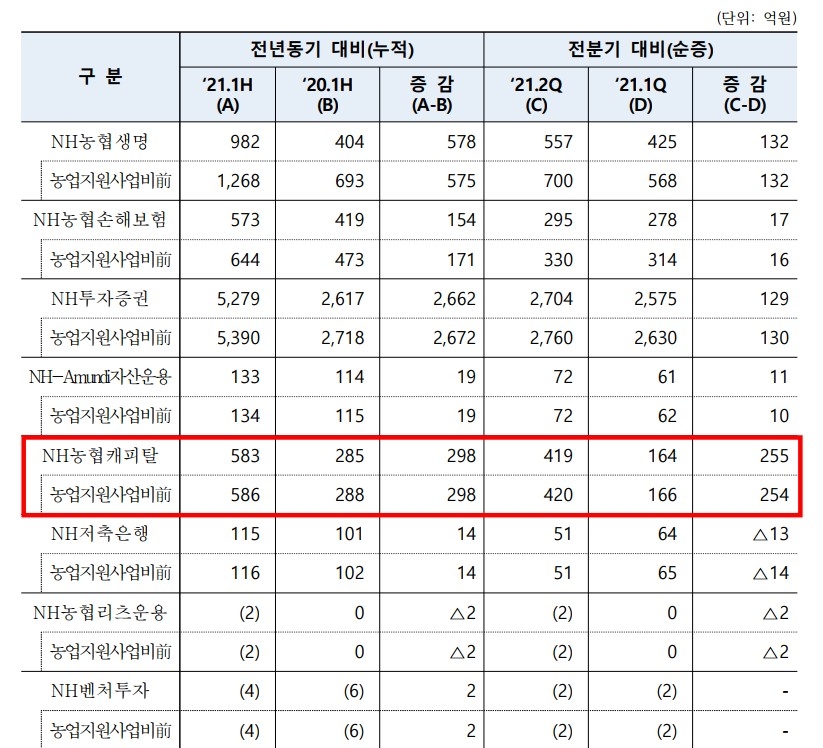 NH농협금융지주 비은행 자회사별 당기순이익. /자료=NH농협금융지주
