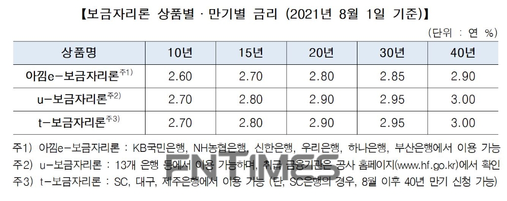 보금자리론 상품‧만기별 금리(2021년 8월 1일 기준)./자료=HF한국주택금융공사