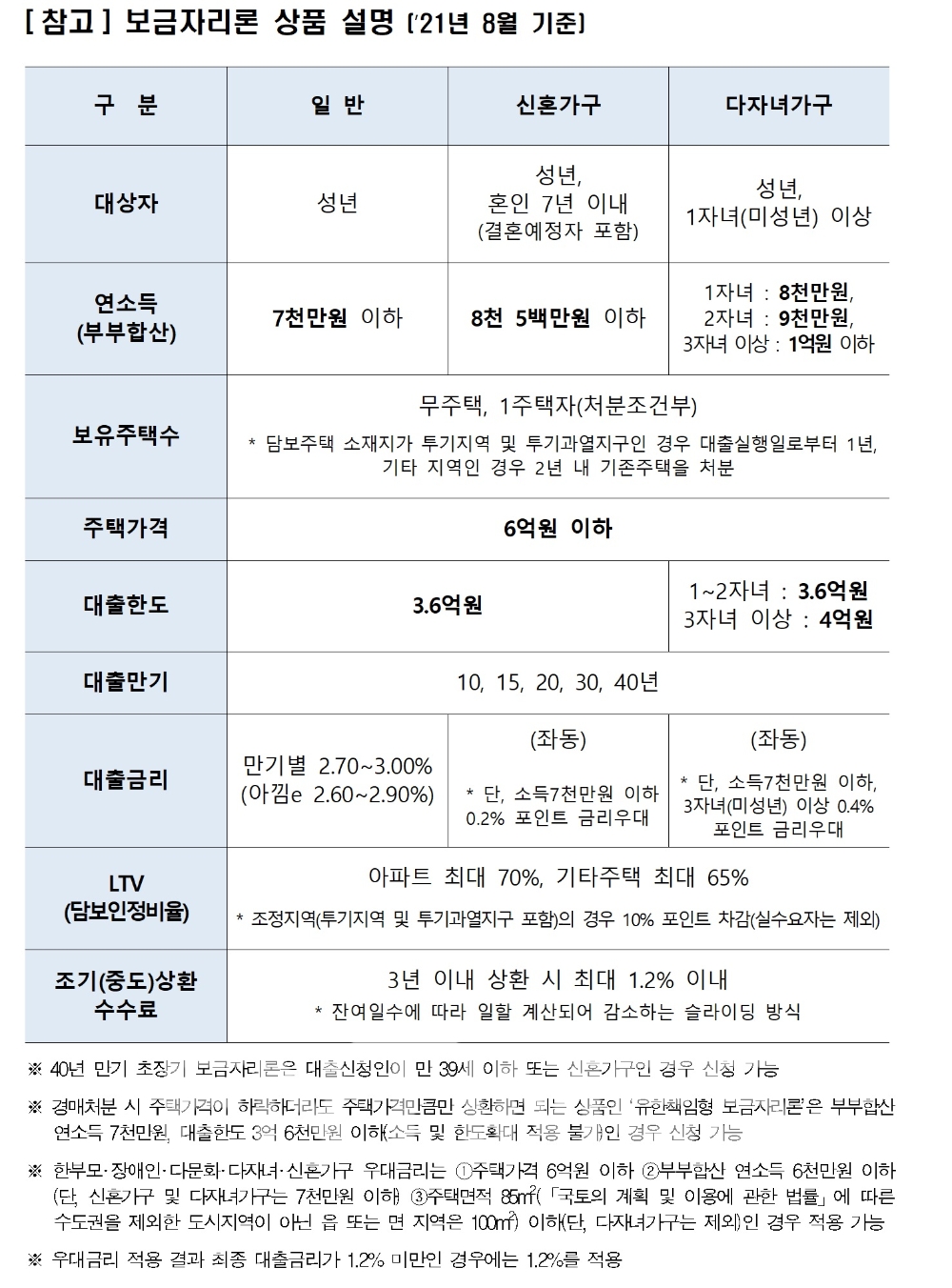 보금자리론 상품 설명.(2021년 8월 1일 기준)./자료=HF한국주택금융공사