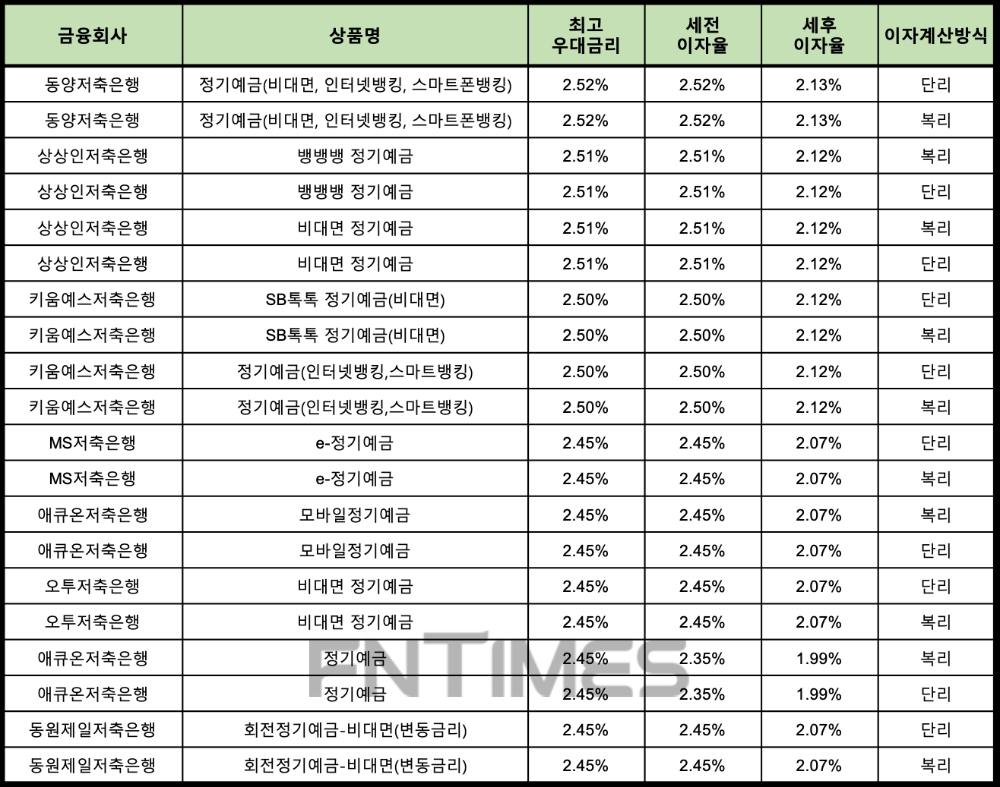 자료 : 금융상품한눈에 24개월 1000만원 예치 시